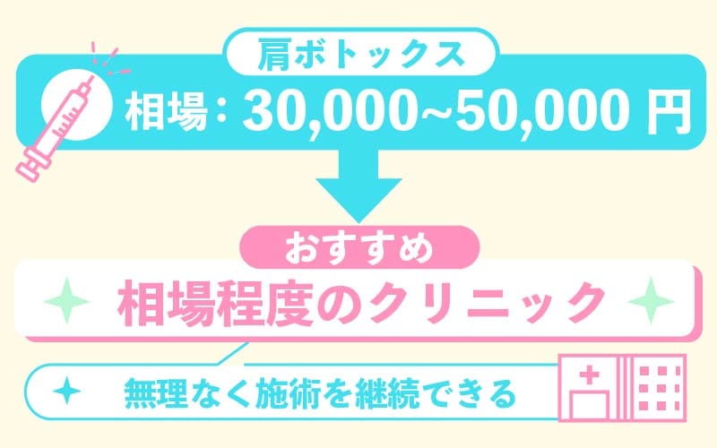 料金設定が相場のクリニックを選ぶ