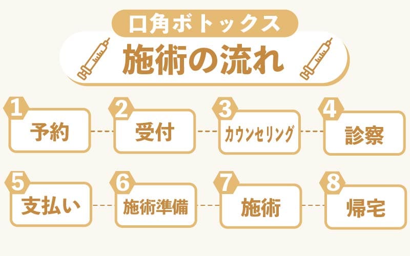 口角ボトックスの施術の流れ