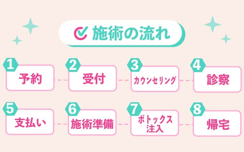 食いしばりボトックスの施術の流れ