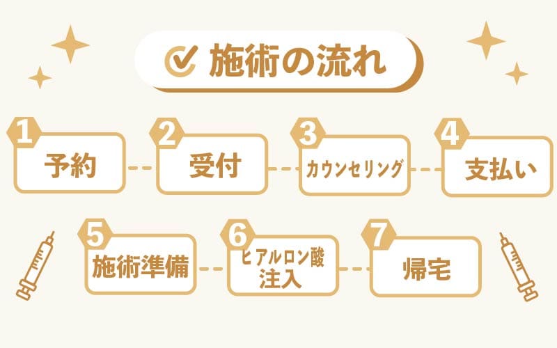 涙袋へのヒアルロン酸注入施術の流れ